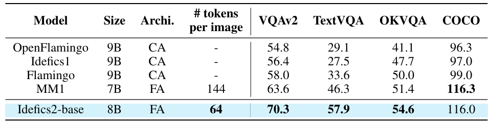 Table 8: Performance of Idefics2-base against state-of-the-art base VLMs. The evaluations were done with 8 random in-context examples, and in an open-ended setting for VQA tasks. FA: fully autoregressive architecture. CA: cross-attention architecture. (Task, Metric, Split): (VQAv2, VQA acc., testdev), (TextVQA, VQA acc., val), (OKVQA, VQA acc., val), (COCO, CIDEr, test)