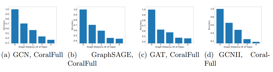 Fig. 7. Graph distance vs. accuracy. Additional Results on CoraFull