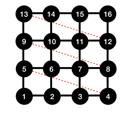 Figure 6. Connections on the 4 × 4 square lattice created by the correlation function method with G(i − j) as in Eq. (26). Intended connections are shown as black solid lines, while accidental connections are shown as red dashed lines.