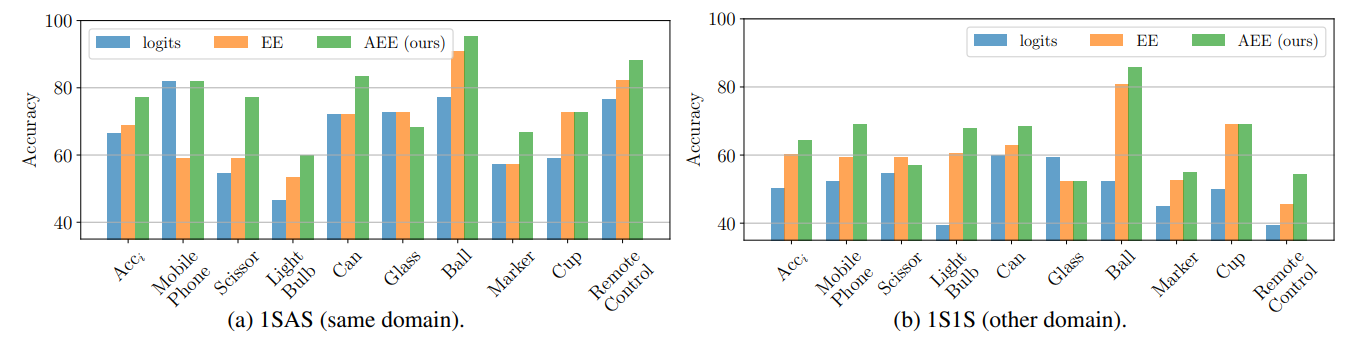 Fig. 3: Acci and per-object Acco for OBoIs via ProtoNet. EE: encoder embeddings. AEE: augmented EE.
