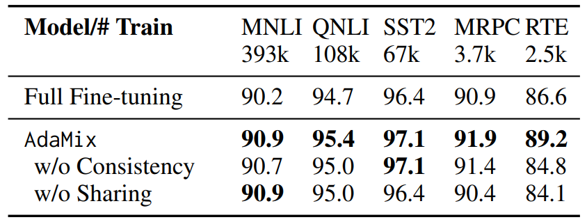 Table 8: Ablation study demonstrating the impact of consistency regularization and sharing in AdaMix.