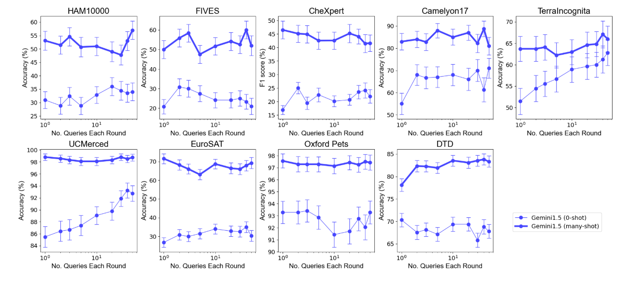 Figure 3: Gemini 1.5 Pro performance under many-shot and zero-shot ICL when varying the amount of queries included in every request. We show performance per batch size with the optimal number of demo examples (many-shot) and no demo examples (zero-shot). The x-axis is in log scale. Under the many-shot regime, batching queries leads to no substantial drop in performance compared to individual queries when we choose a suitable batch size. For zero-shot, including only one query is suboptimal for many datasets.