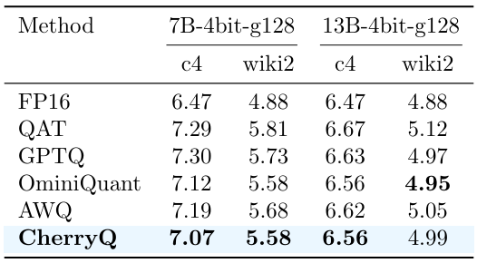  Perplexity (↓) of 4-bit quantization on LLaMA2 models.