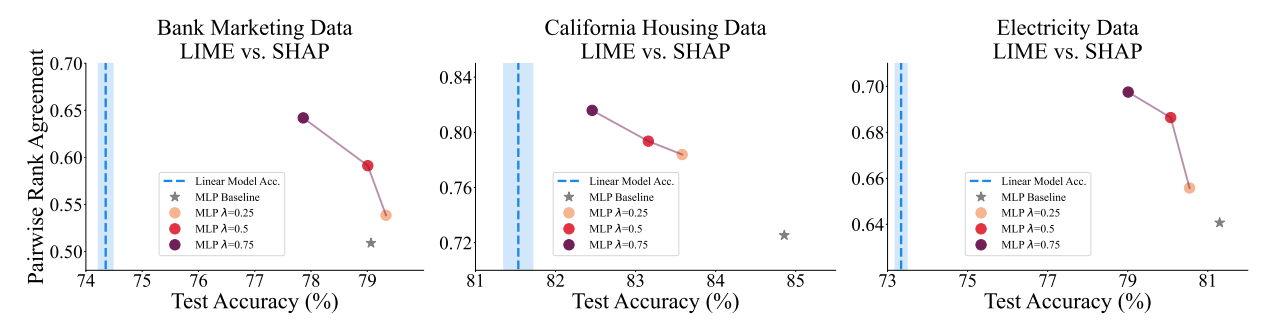Figure 5: The trade-off curves of consensus and accuracy. Increasing the consensus comes with a drop in accuracy and the trade-off is such that we can achieve more agreement and still outperform linear baselines. Moreover, as we vary the 𝜆 value, we move along the trade-off curve. In all three plots we measure agreement with the pairwise rank agreement metric and we show that increased consensus comes with a drop in accuracy, but all of our models are still more accurate than the linear baseline, indicated by the vertical dashed line (the shaded region shows ± one standard error).