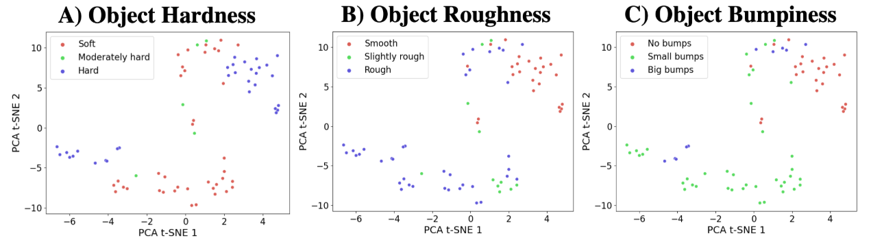 Fig. 7. Visualizations of CLIP Visual Encoder’s Embeddings. We visualize the fine-tuned CLIP visual encoder’s output embeddings for each tactile video sample for each physical property.