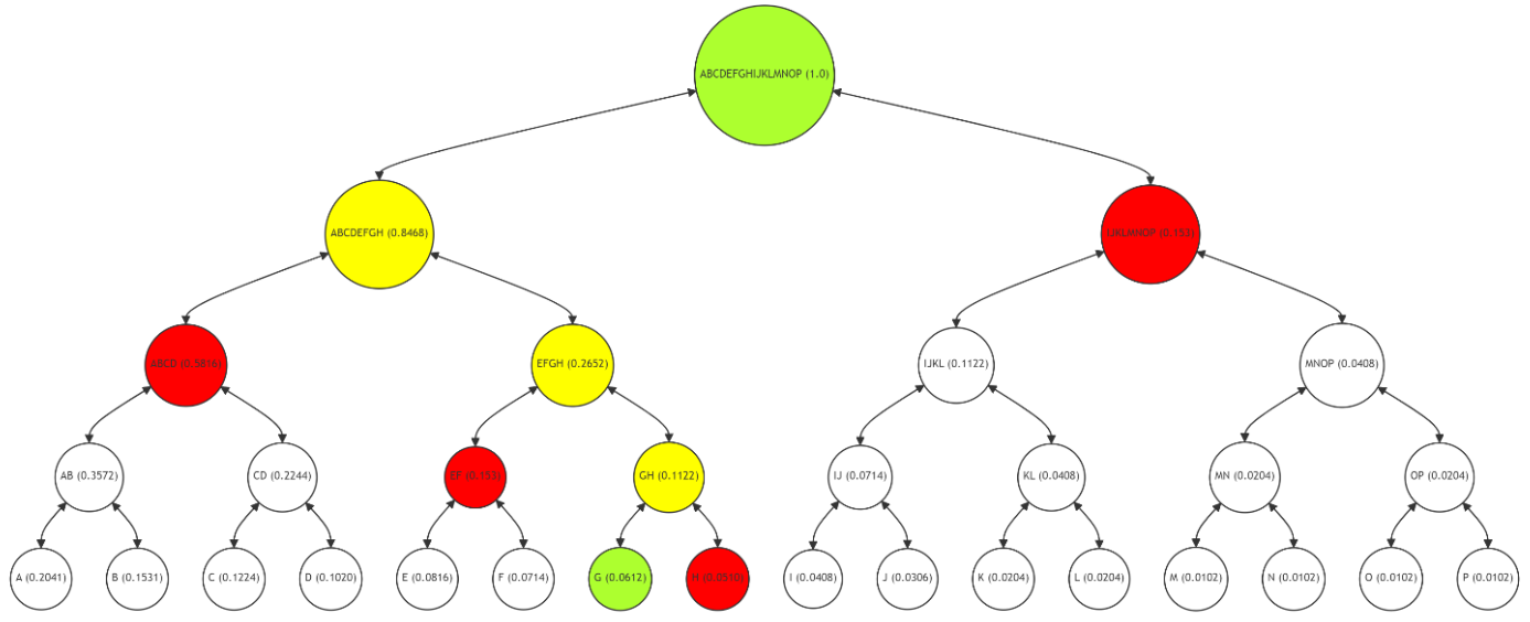  Merkle Path (red nodes H, EF, ABCD, IJKLMNOP) for Leaf Node G