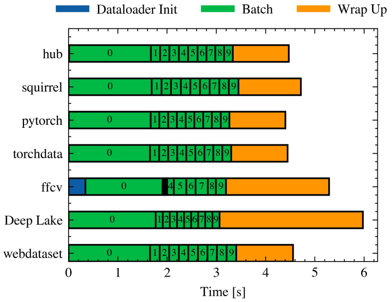 Figure 3. Inspecting the time taken by each library for a single simulation.