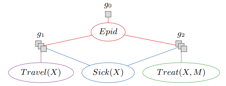 Fig. 2: A PFG corresponding to the lifted representation of the FG depicted in Fig. 1.The input-output pairs of the parfactors are again omitted for brevity.