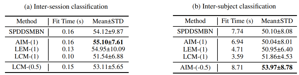  Cross-validation results of TSMNet with SPDDSMBN and DSMLieBN on the Hinss dataset. For simplicity, DSMLieBN-Metric-(θ) is abbreviated as Metric-(θ). For the DSMLieBN under each metric, if the DSMLieBN induced by the standard metric (θ = 1) is not saturated, we report the DSMLieBN under the deformed metric at the bottom rows of the table.