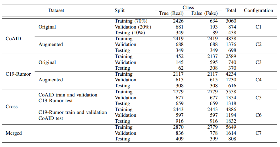 TABLE I: Dataset Configurations