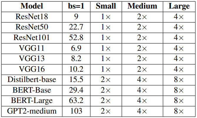  Different SLOs used. All numbers are in ms, measured on the A6000.