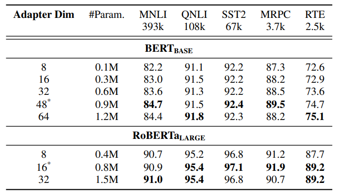 Table 12: Varying the bottleneck dimension of adapters in AdaMix with BERT-base and RoBERTa-large encoder. * denotes the bottleneck dimension used in AdaMix with adapters.