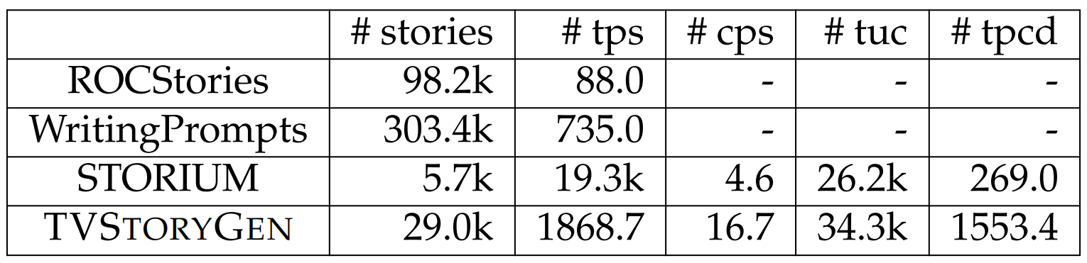 Table 6.23: Statistics for story generation datasets with prompts as part of inputs. TVSTORYGEN has moderate numbers of stories, moderate lengths of stories, long character descriptions, and a large number of total unique characters and characters per story. tps: tokens per story. cps: characters per story. tuc: total unique characters. tpcd: tokens per character description.