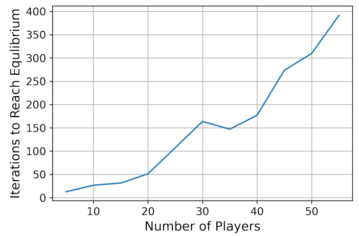 Figure 1: Number of iterations to reach equilibrium versus the number of players in Scenario 1.