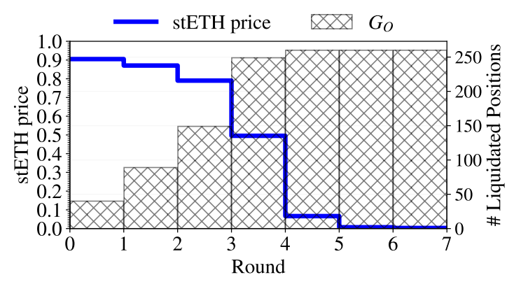 Figure 25: The change of stETH price and # liquidated positions in GO in the presence of the leverage staking group (GL).
