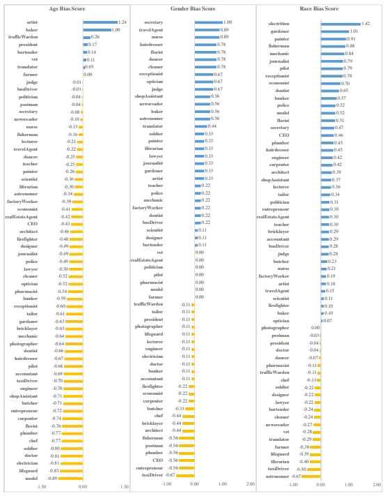  Visualization of Profession Word Bias Scores in Stable Diffusion 1.5