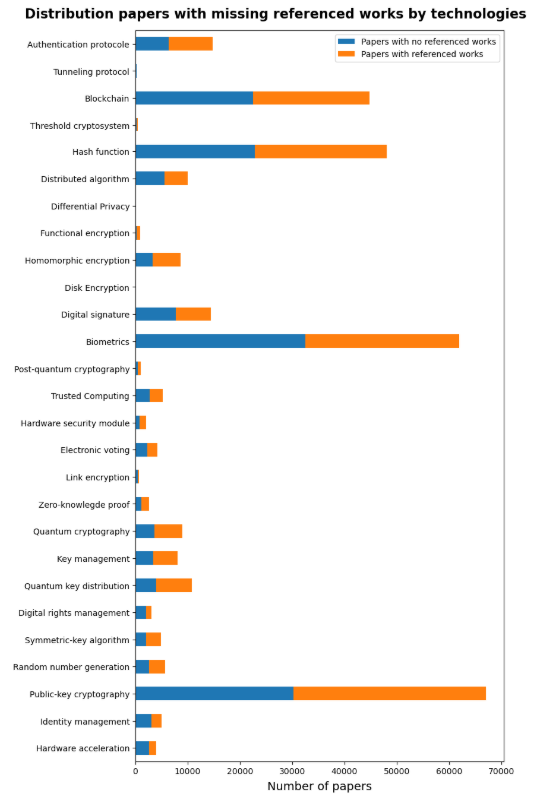 Figure 6: Distribution of papers with missing -Referred technologies for all papers related to the technologies of the pencryption published between 2002 and 2022.