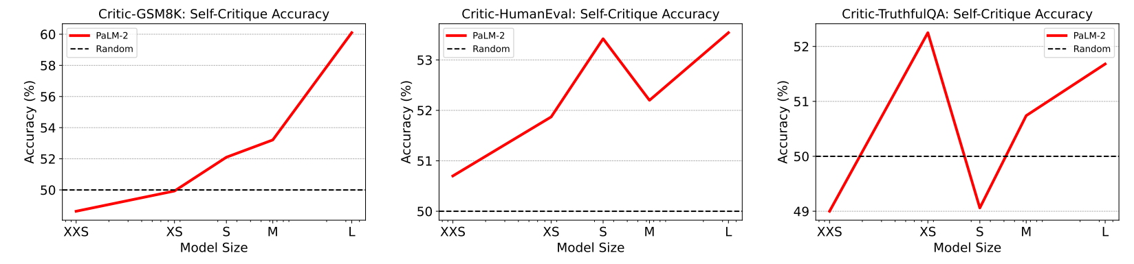 Figure 5: Self-critique accuracy of PaLM-2 models: On Critic-GSM8K, larger models demonstrate better self-critique ability. On the other two tasks, all models perform poorly.