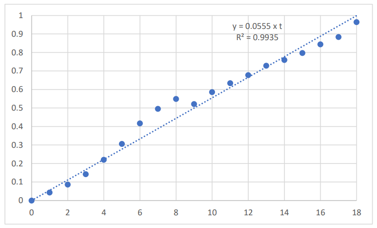 Figure 1: Plot of the natural log-transformed US BMS time series over the period 2001 to 2019, with 2001 as the reference year (time = 0)