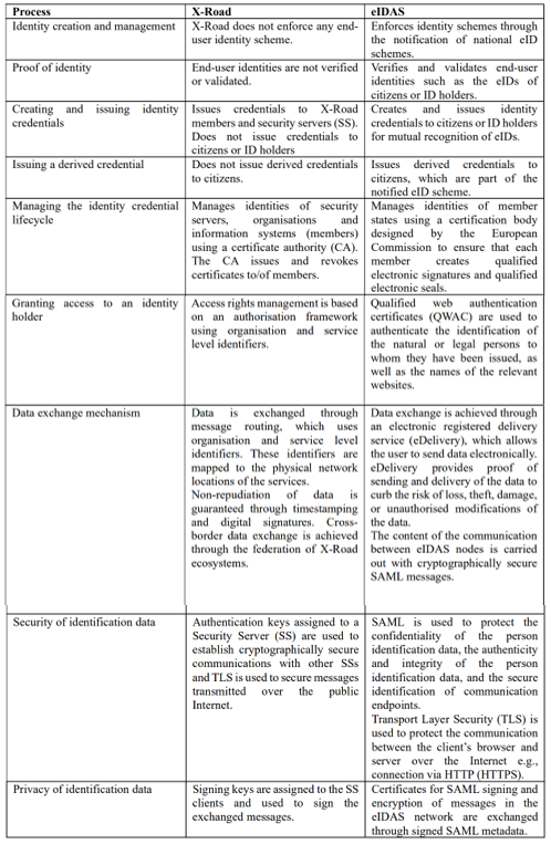 Figure 3: Comparison of X-Road and eIDAS