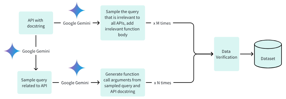 Figure 3: The Process of Generating the Dataset: This involves two critical stages: (1) creation of solvable queries specific to certain APIs and the generation of appropriate function calls for them, and (2) creation of unsolvable queries, complemented by unrelated function bodies. Incorporating a binary validation mechanism for rigorous validation ensures the collection of an optimized training dataset, poised to significantly improve model functionality.