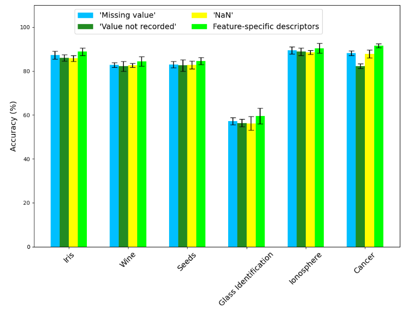Fig. 3: [RQ2]: Impact of different descriptors for missingness in CLAIM on MCAR datasets.