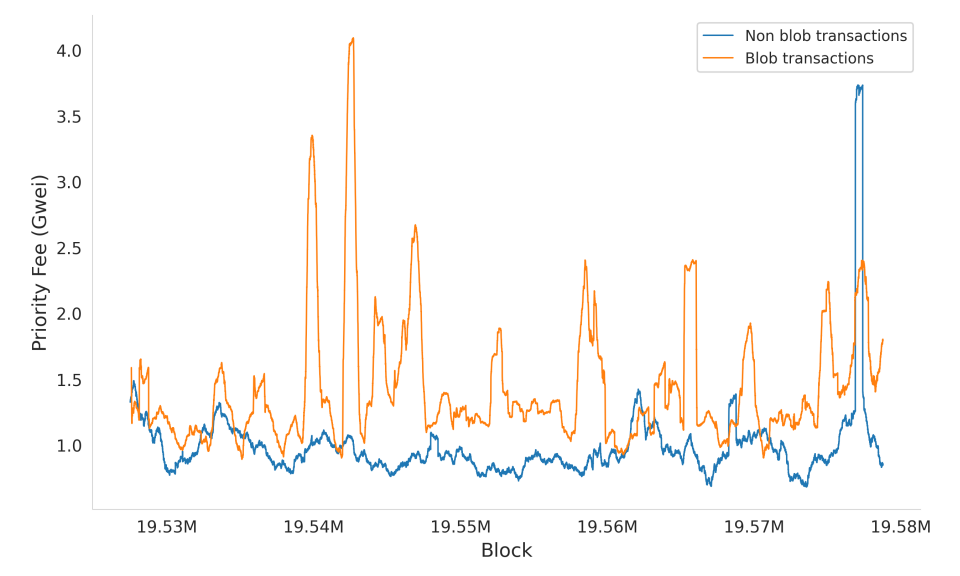 Figure 15: Comparison of median priority fees between blob and non-blob transactions