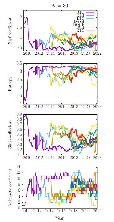 Fig. 2: Time evolution of statistical metrics (Zipf’s law coefficient, Shannon entropy, Gini coefficient, and Nakamoto coefficient) for selected cryptocurrency coins (sample size N = 30)
