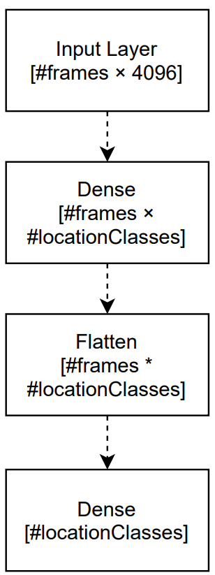 Figure 5: Trainable part of the neural network based on a flatten layer