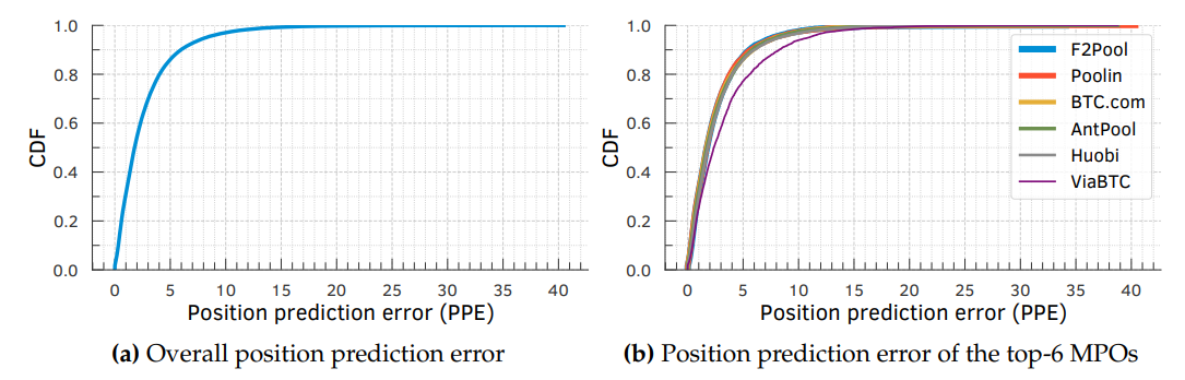 Figure 3.6: Position prediction error (PPE). (a) There are 52,974 (99.55%) blocks with at least one non-CPFP txs. The mean PPE is 2.65%, with an std of 2.89. 80% of all blocks has PPE less than 4.03%. (b) The PPEs of blocks mined by the top-6 MPOs according to their normalized hash rate.