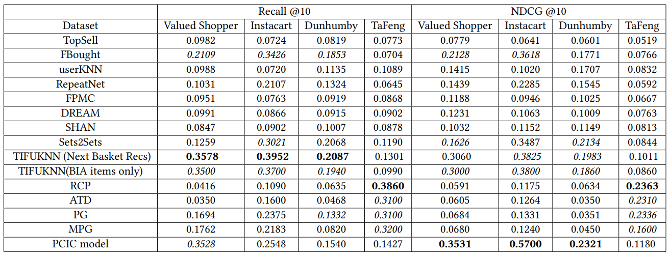 Table 2: Performance comparison with existing baselines. The top performing algo in a dataset are in bold. The three runner ups are in italics.