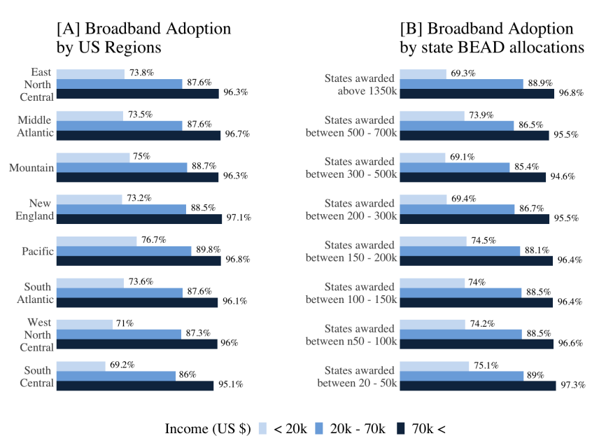 Figure 1: Regardless of location, income is one of the key determinants of broadband inequality (A),(B): U.S. Census Bureau, 2021 American Community Survey (UCSB, 2022)