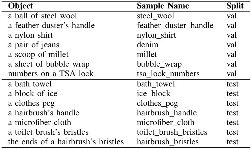 TABLE A4. PHYSICLEAR Validation and Test Set Objects. We list all objects in our validation and test sets and their sample names.