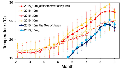  Water temperature variations extracted from FRA-ROMS on the offshore west of Kyushu (127–130°E, 30–34°N; solid triangles indicate 10 m depth, open triangles indicate 30 m depth) and the northern offshore area of the Sea of Japan (130–140 °E, 36–40 °N; solid circles indicate 10 m depth). The error bar of each plot shows the standard deviation in the area. 