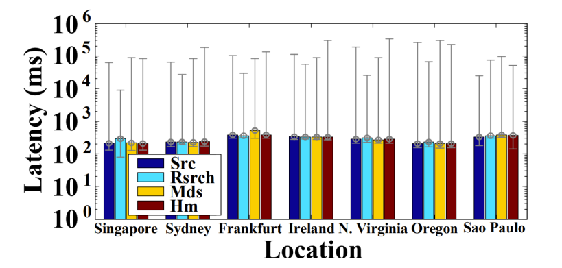 Figure 2: Latency ranges for event messages at different locations.