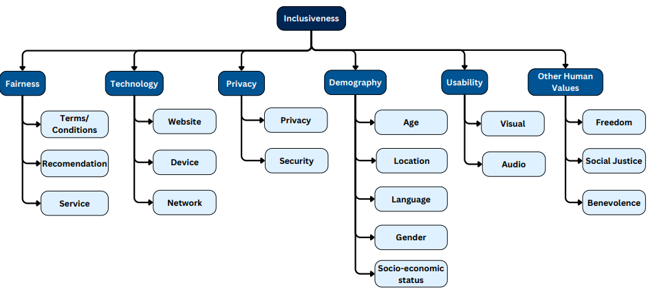 Fig. 4. Taxonomy for Inclusiveness related user feedback from an analysis of Reddit, Google Play and Twitter