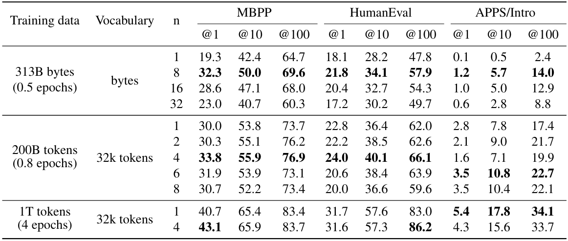 Table 1: Multi-token prediction improves performance and unlocks efficient byte level training. We compare models with 7B parameters trained from scratch on 200B and on 314B bytes of code on the MBPP (Austin et al., 2021), HumanEval (Chen et al., 2021) and APPS (Hendrycks et al., 2021) benchmarks. Multi-token prediction largely outperforms next token prediction on these settings. All numbers were calculated using the estimator from Chen et al. (2021) based on 200 samples per problem. The temperatures were chosen optimally (based on test scores; i.e. these are oracle temperatures) for each model, dataset and pass@k and are reported in Table S12.