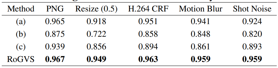 Table 2. Ablation Study on Different Embedding Positions of Secret Message. Evaluation metric: Accuracy.