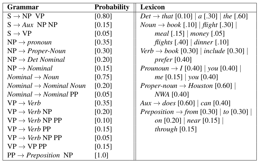  Example rules for a PCFG (see Figure 14.1 of [26]). S=start symbol (or sentence); NP=noun phrase; VP = verb phrase; PP=prepositional phrase.)