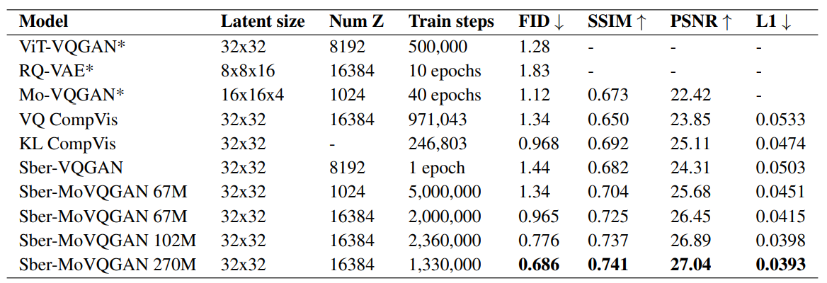 Table 4: Sber-MoVQGAN comparison with competitors on ImageNet dataset.