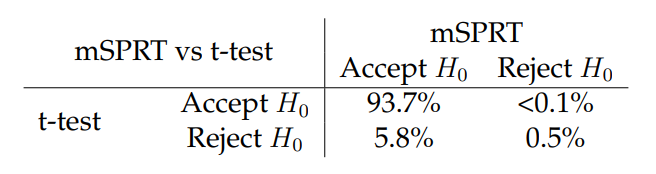 Table 8: Decisions of the safe t-test and the mSPRT on Vinted A/B tests.