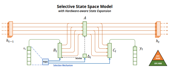 Figure 1: (Overview.) Structured SSMs independently map each channel (e.g. D = 5) of an input x to output y through a higher dimensional latent state ℎ (e.g. N = 4). Prior SSMs avoid materializing this large effective state (DN, times batch size B and sequence length L) through clever alternate computation paths requiring time-invariance: the (∆, A, B, C) parameters are constant across time. Our selection mechanism adds back input-dependent dynamics, which also requires a careful hardware aware algorithm to only materialize the expanded states in more efficient levels of the GPU memory hierarchy.