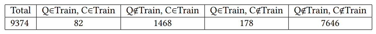 Table 3: Test query-document pair distribution