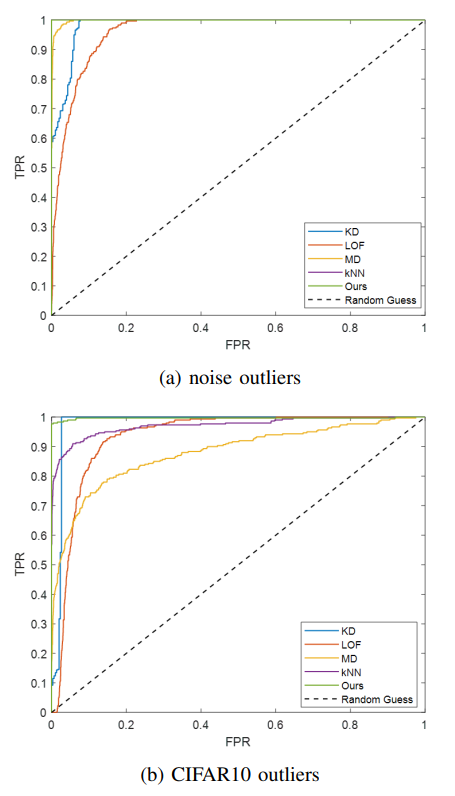 Fig. 4: ROC curves of different OOD data detection