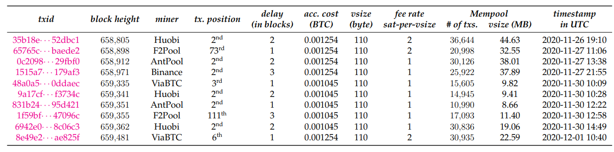 Table B.2: We carry out 10 transaction acceleration experiences in Bitcoin. If we classify minors whose transactions included according to their daily hatching power as (D) and the weekly hash rate power as (W), together, these mining pools correspond to a hash rate power (D: 55.2%; W: 56%).