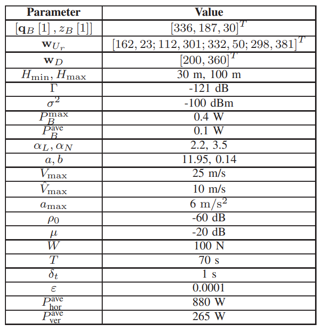 TABLE II: List of Simulation Parameters.