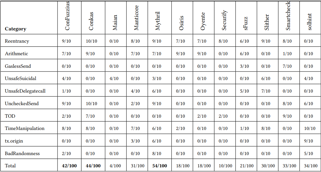 Table 1. True-positives identified per category by each tool