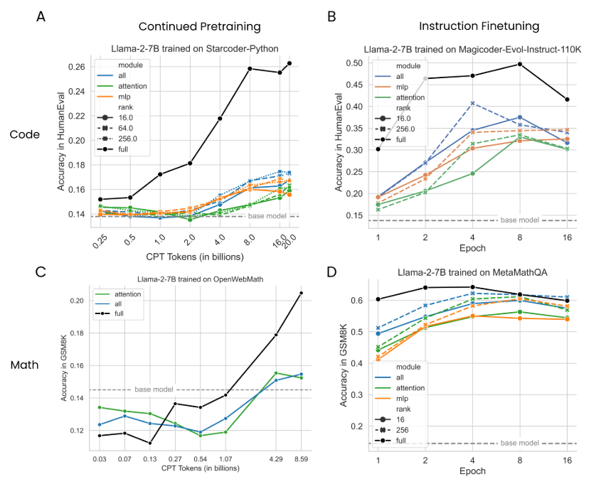 Figure S2: Sample-efficiency curves matching Fig. 2, with all individual LoRA configurations.