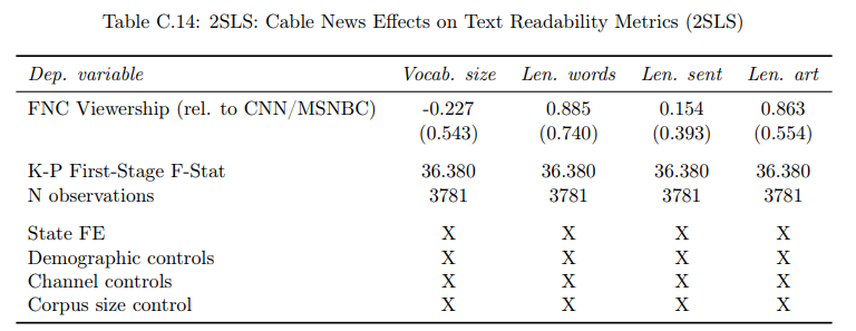  2SLS estimates. Cross-section with newspaper-county-level observations weighted by newspaper circulation in each county. The dependent variable is vocabulary size in column 1, average word length in column 2, average sentence length in column 3, and average total article length in column 4. The right-hand side variable of interest is instrumented FNC viewership relative to averaged CNN and MSNBC viewership. All columns include state fixed effects, demographic controls as listed in Appendix Table A.2, channel controls (population shares with access to each of the three TV channels), and a control for the size of the newspaper-specific corpus. Standard errors, multiway-clustered at the county and at the newspaper level, in parenthesis. * p < 0.1, ** p < 0.05, *** p < 0.01.