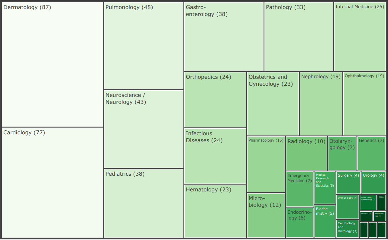 Figure 8: Distribution of specialty topics in the Visual USMLE dataset, as classified by Claude-1 using the categories provided in Table 4.